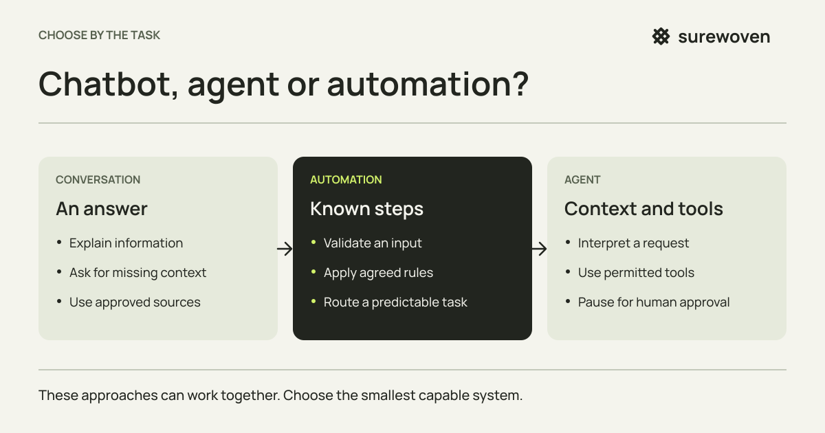Three complementary approaches: conversation for answers and clarification, automation for known steps, and an agent for interpreting context and using permitted tools.
