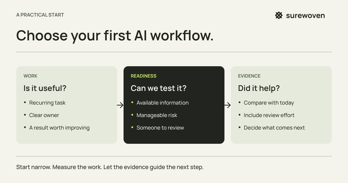 Three steps for choosing an AI workflow: assess whether the work is useful, check readiness to test it, then gather evidence about quality, effort and the next step.