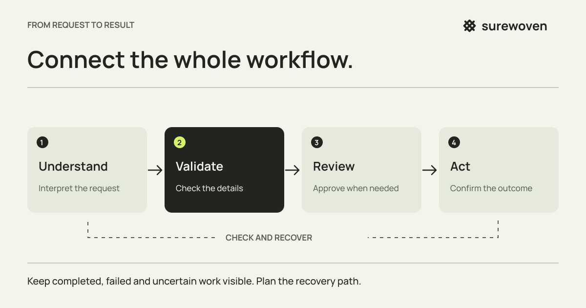 A workflow connects understanding a request, validating its details, human review when needed and an authorised action, with a path for checking and recovering interrupted work.