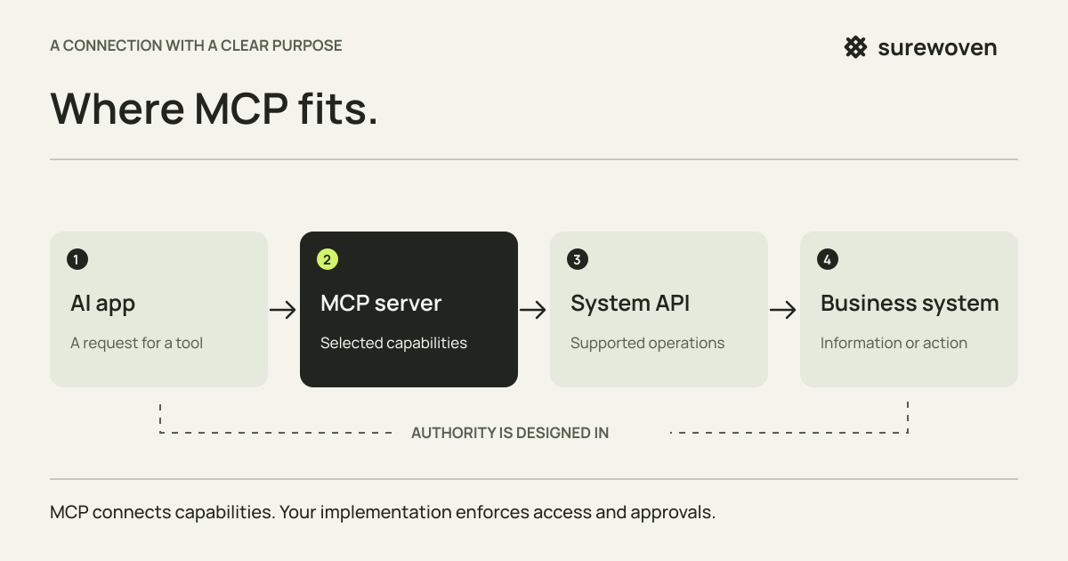 An AI application connects to selected capabilities on an MCP server, which can call a system API to reach business information or actions. Access and approvals are enforced by the implementation.