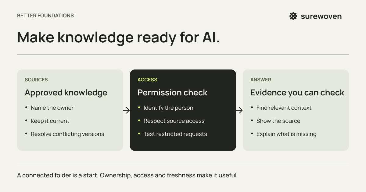 Approved knowledge passes through a permission check before producing an answer with evidence. Source ownership, freshness and a response to missing information support the process.