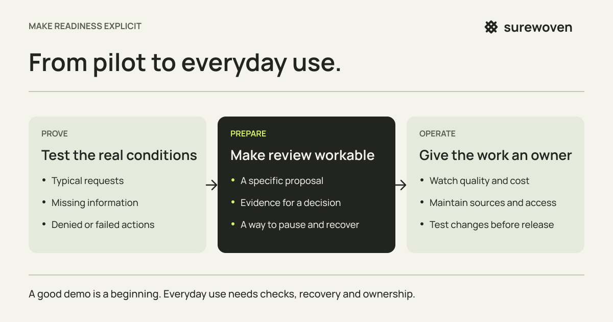 Three stages of readiness: prove behaviour under real conditions, prepare human review and recovery, and assign ownership for quality, cost, access and future changes.